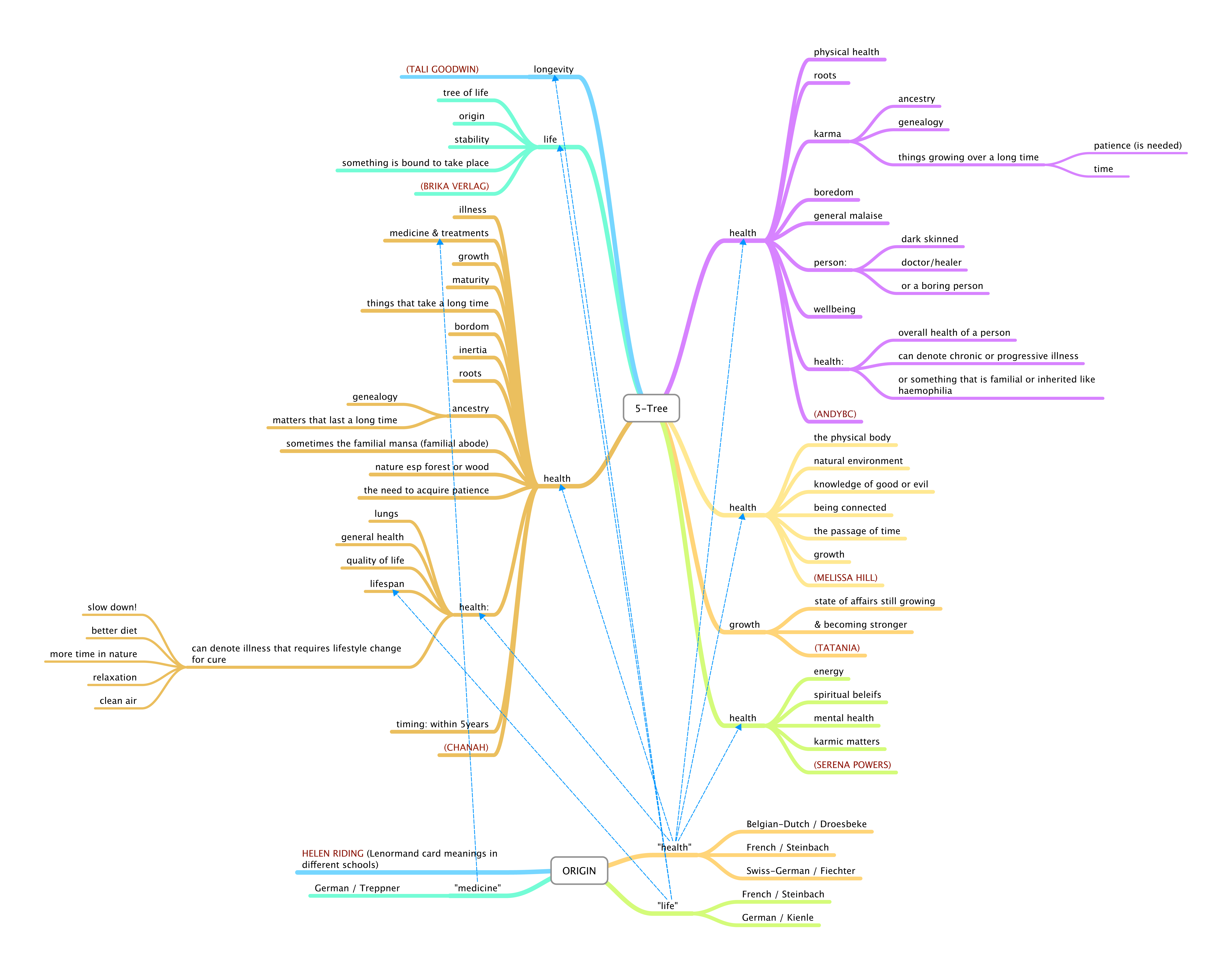 Lenormand Keywords MindMap, created by RootweaverCard #5 - Tree